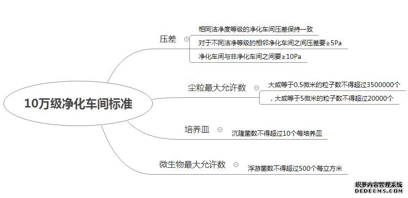 gmp凈化車(chē)間標(biāo)準(zhǔn)