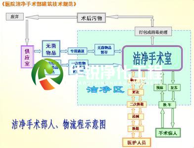 潔凈手術室人，物凈化流程圖