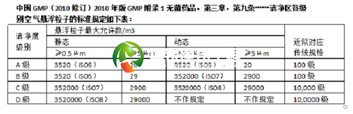 GMP凈化等級