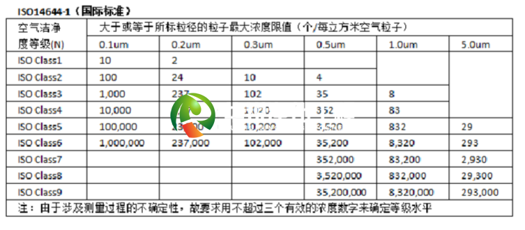 ISO凈化等級