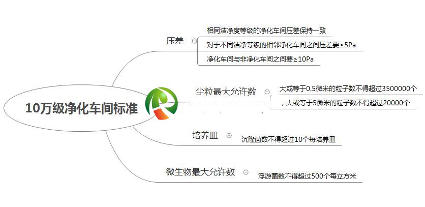 gmp凈化車間標準