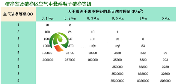 潔凈等級(jí)