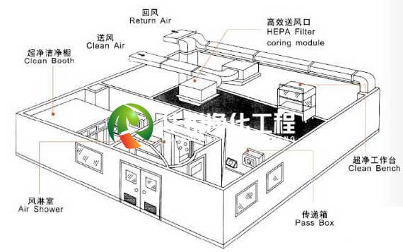 凈化工程裝修空調(diào)系統(tǒng)施工方案